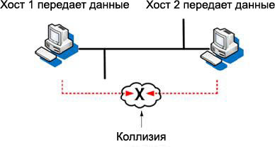 Возникновение коллизии в сети