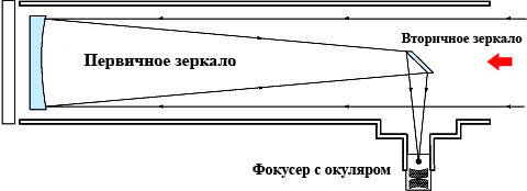 Схема рефлектора