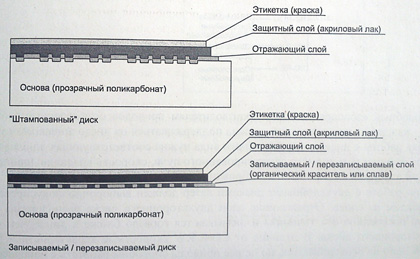 Как устроен оптический диск