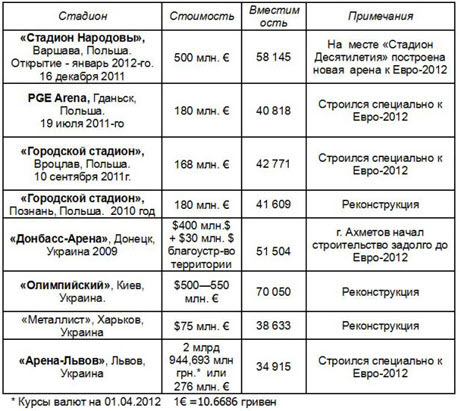 Стоимость стадионов Евро 2012