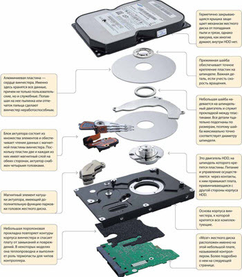 Из чего состоит жесткий диск
