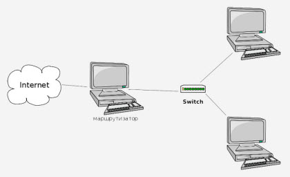 Компьютер в роли маршрутизатора