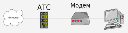 Коммутируемое Dial UP подключение к Интернет