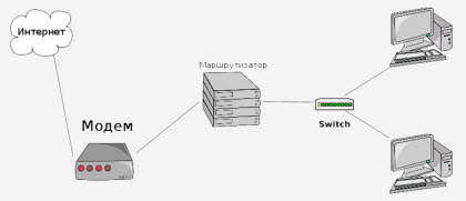 Схема домашней сети с использованием модема
