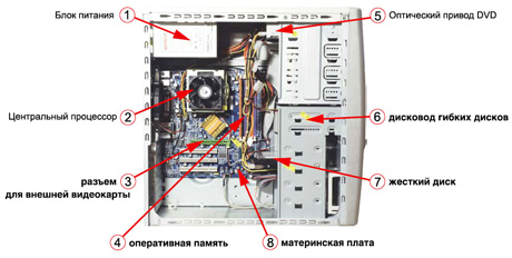 Из чего состоит системный блок