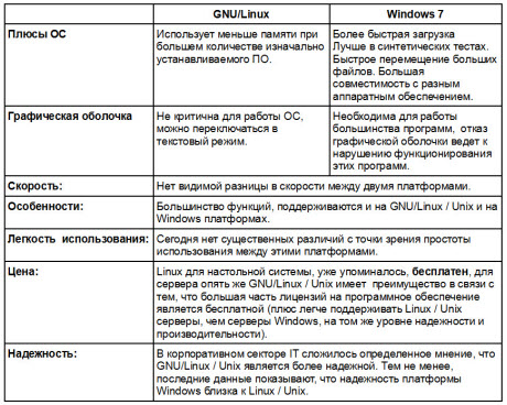 Сравнение Windows и Linux