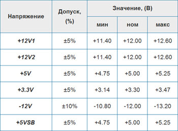 Допустимые значения напряжений