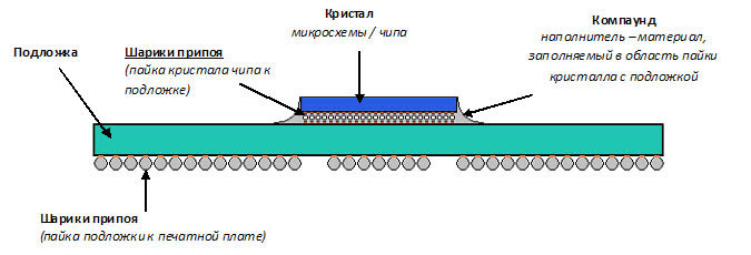 Массив BGA шариков