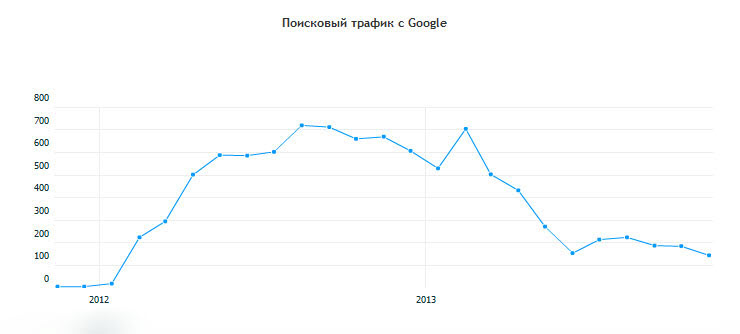 График посещаемости сайта