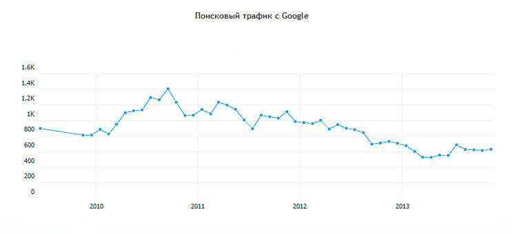 Поисковый трафик с Google