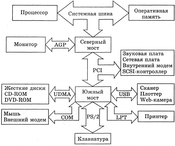 Схема материнской платы компьютера