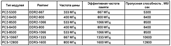 Частоты работы памяти