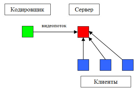 Схема организации живой трансляции