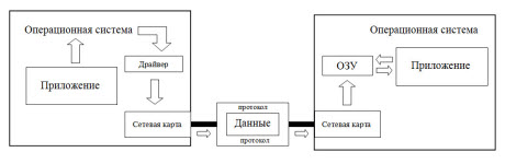 Процесс передачи данных