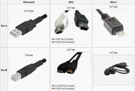 Разновидности разъемов usb