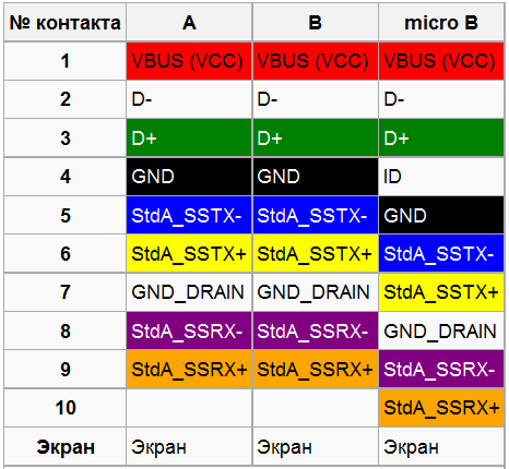 Как устроен кабель юсб 3.0