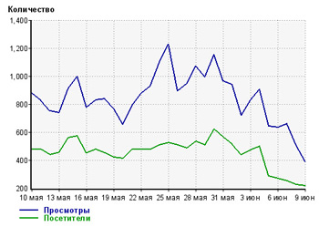 Резкое падение трафика на сайте